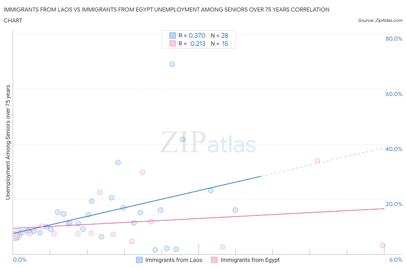 Immigrants from Laos vs Immigrants from Egypt Unemployment Among Seniors over 75 years