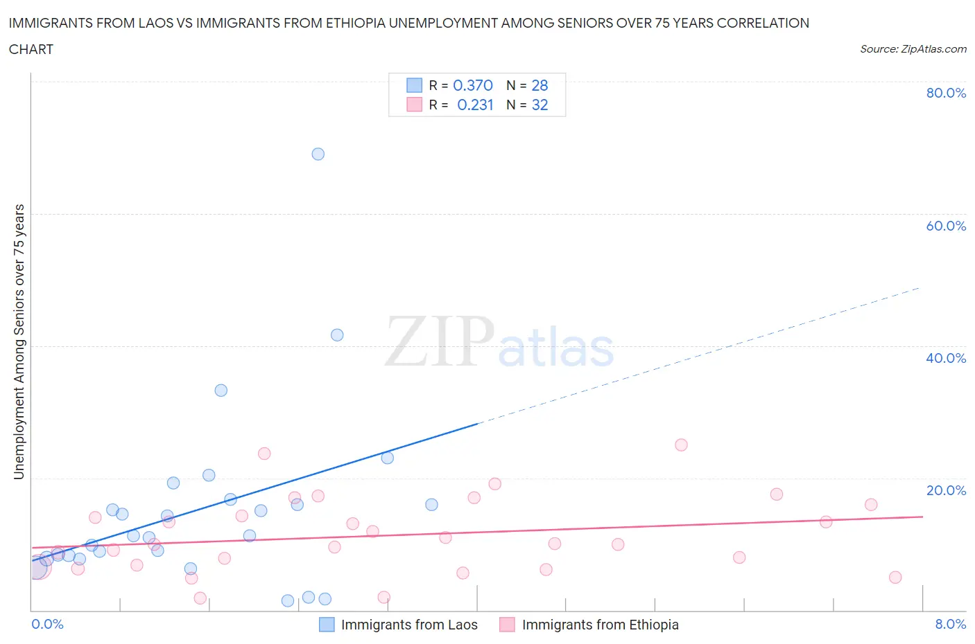 Immigrants from Laos vs Immigrants from Ethiopia Unemployment Among Seniors over 75 years