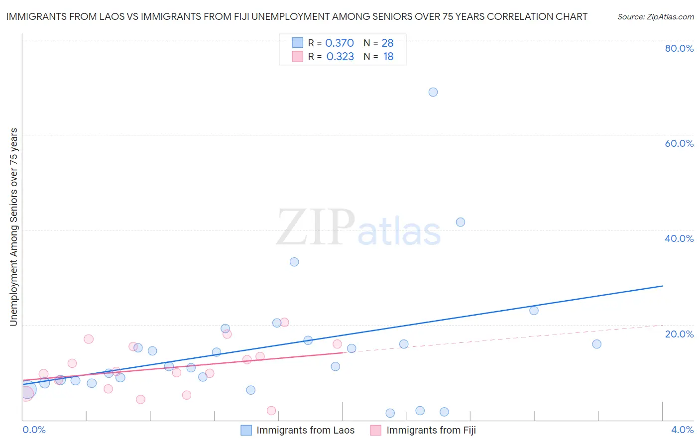 Immigrants from Laos vs Immigrants from Fiji Unemployment Among Seniors over 75 years