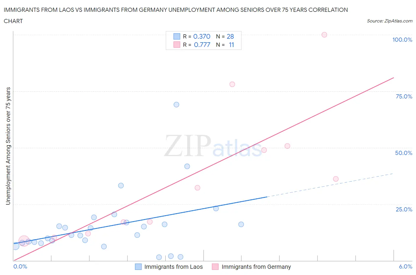 Immigrants from Laos vs Immigrants from Germany Unemployment Among Seniors over 75 years