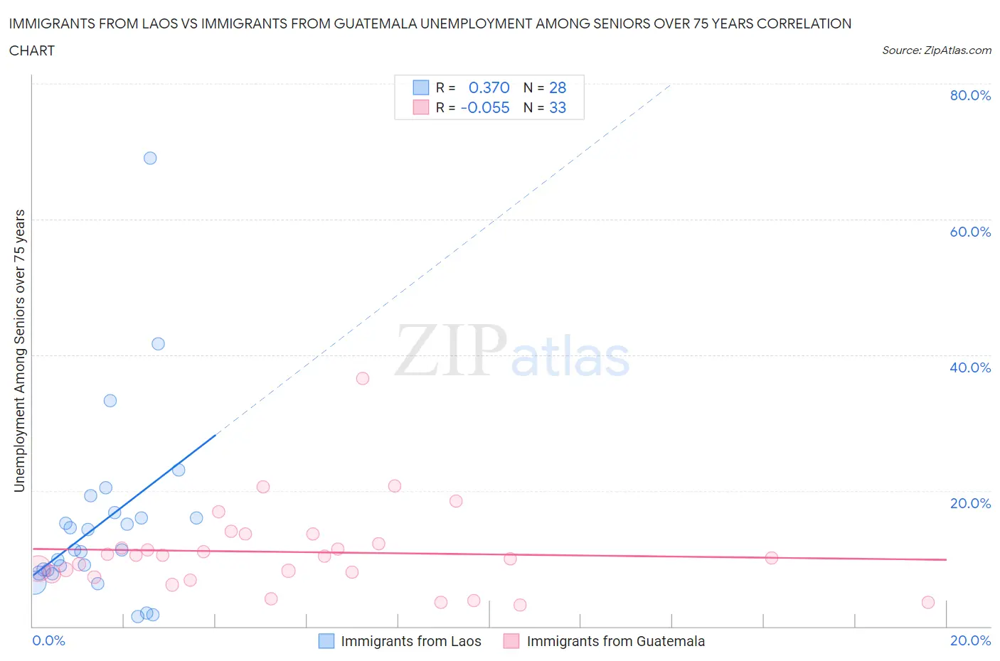 Immigrants from Laos vs Immigrants from Guatemala Unemployment Among Seniors over 75 years