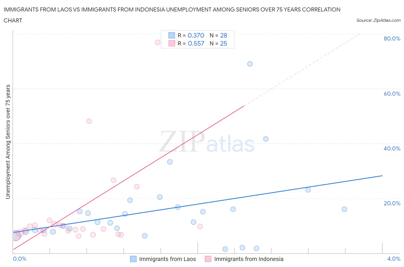 Immigrants from Laos vs Immigrants from Indonesia Unemployment Among Seniors over 75 years