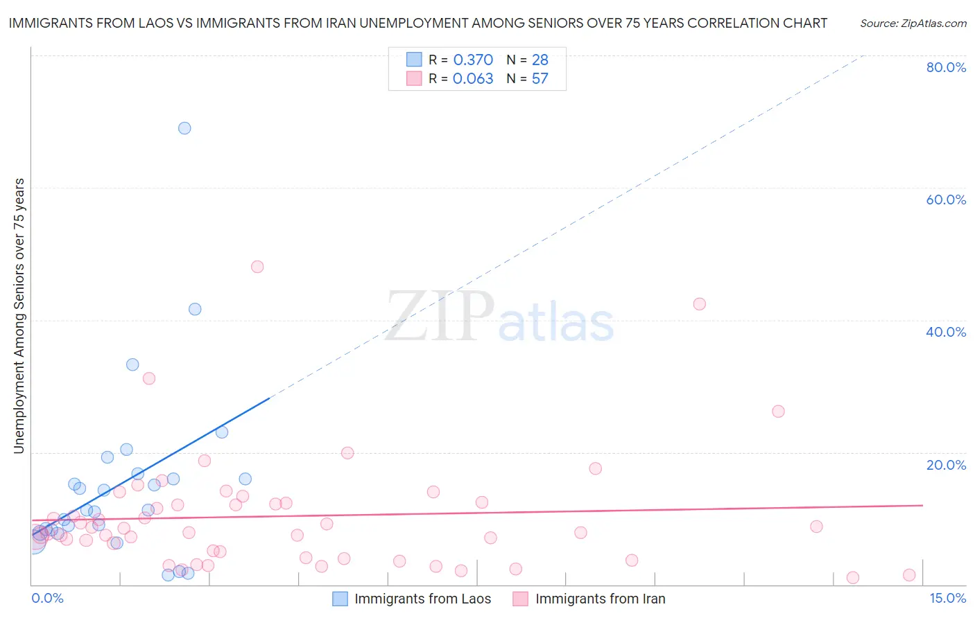 Immigrants from Laos vs Immigrants from Iran Unemployment Among Seniors over 75 years