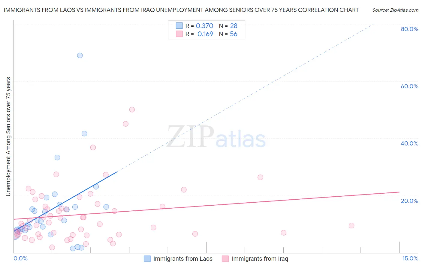 Immigrants from Laos vs Immigrants from Iraq Unemployment Among Seniors over 75 years