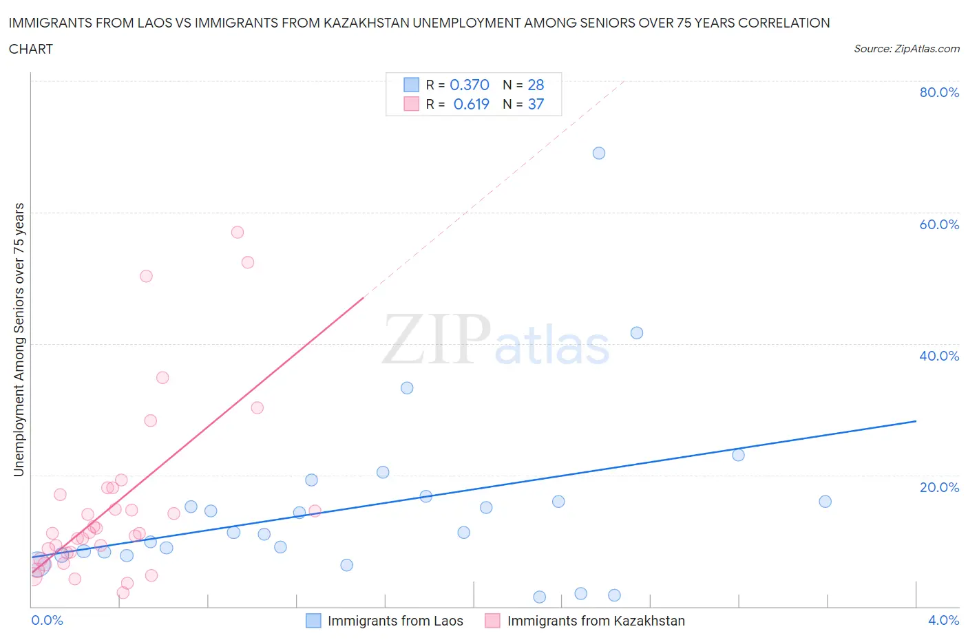 Immigrants from Laos vs Immigrants from Kazakhstan Unemployment Among Seniors over 75 years