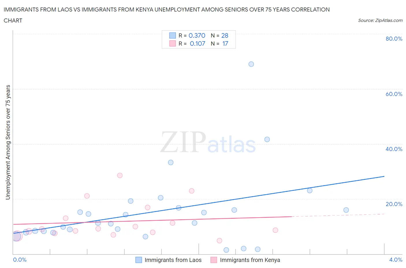 Immigrants from Laos vs Immigrants from Kenya Unemployment Among Seniors over 75 years