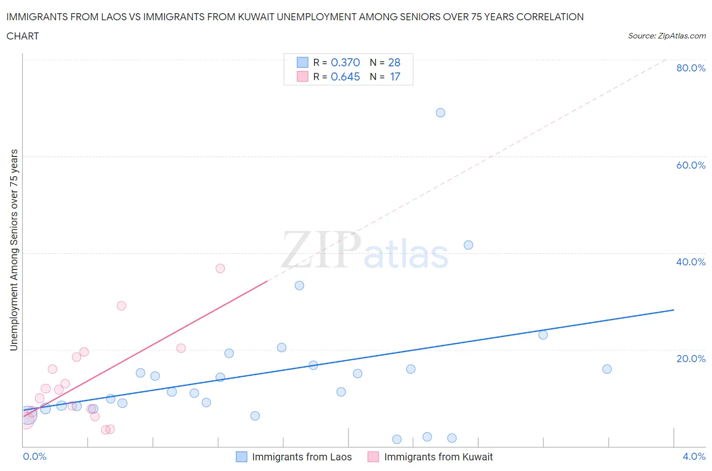 Immigrants from Laos vs Immigrants from Kuwait Unemployment Among Seniors over 75 years