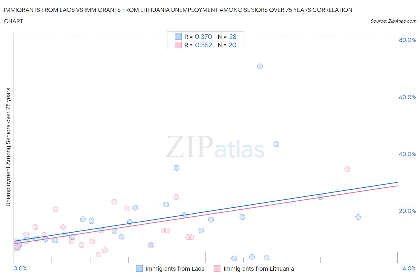 Immigrants from Laos vs Immigrants from Lithuania Unemployment Among Seniors over 75 years