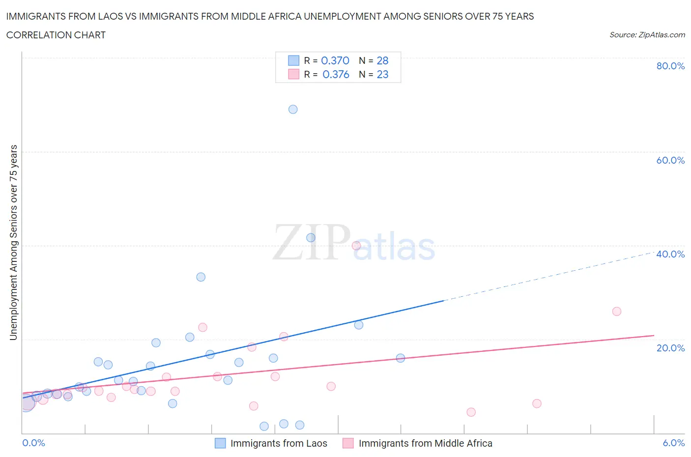 Immigrants from Laos vs Immigrants from Middle Africa Unemployment Among Seniors over 75 years