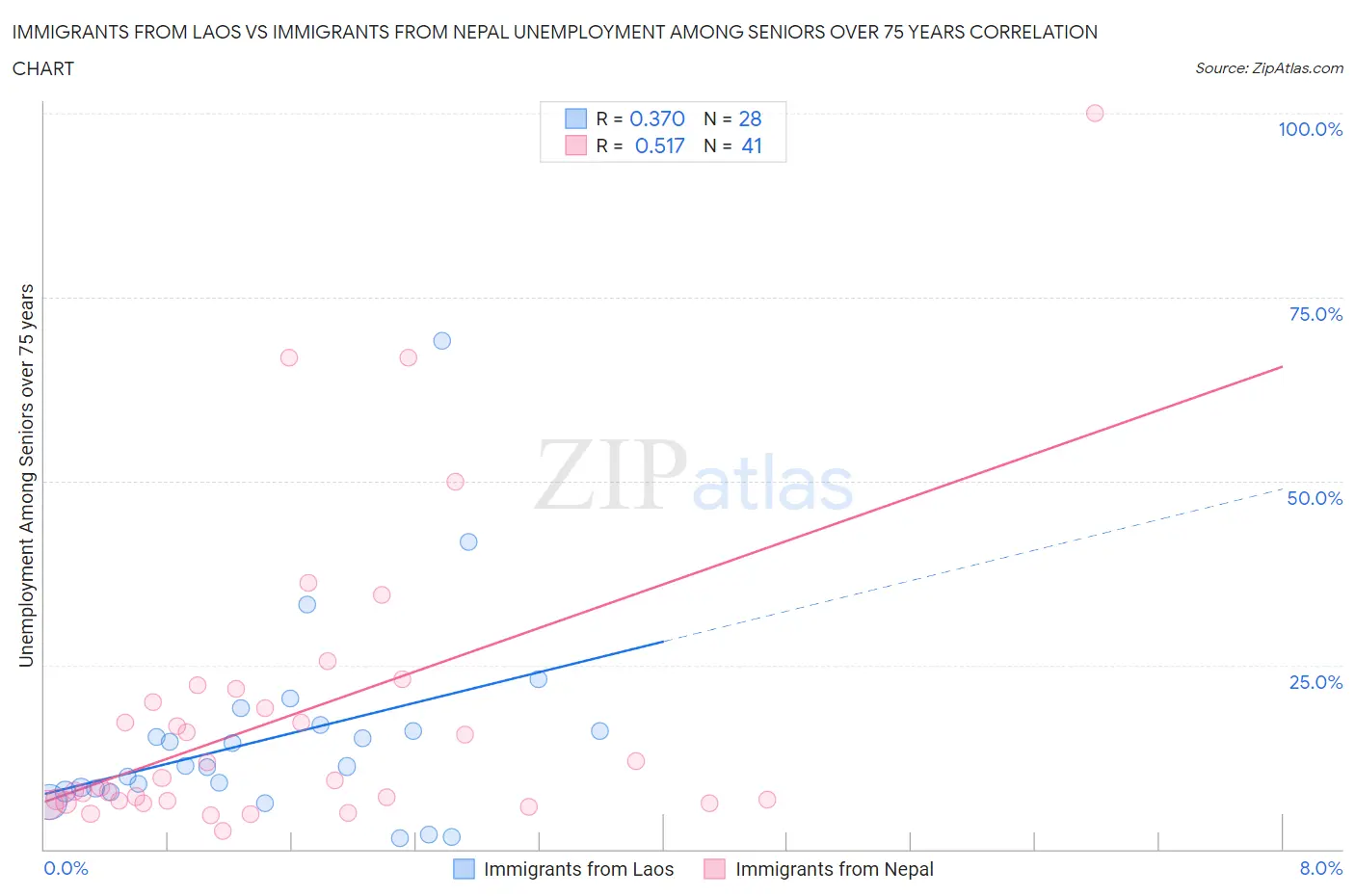 Immigrants from Laos vs Immigrants from Nepal Unemployment Among Seniors over 75 years