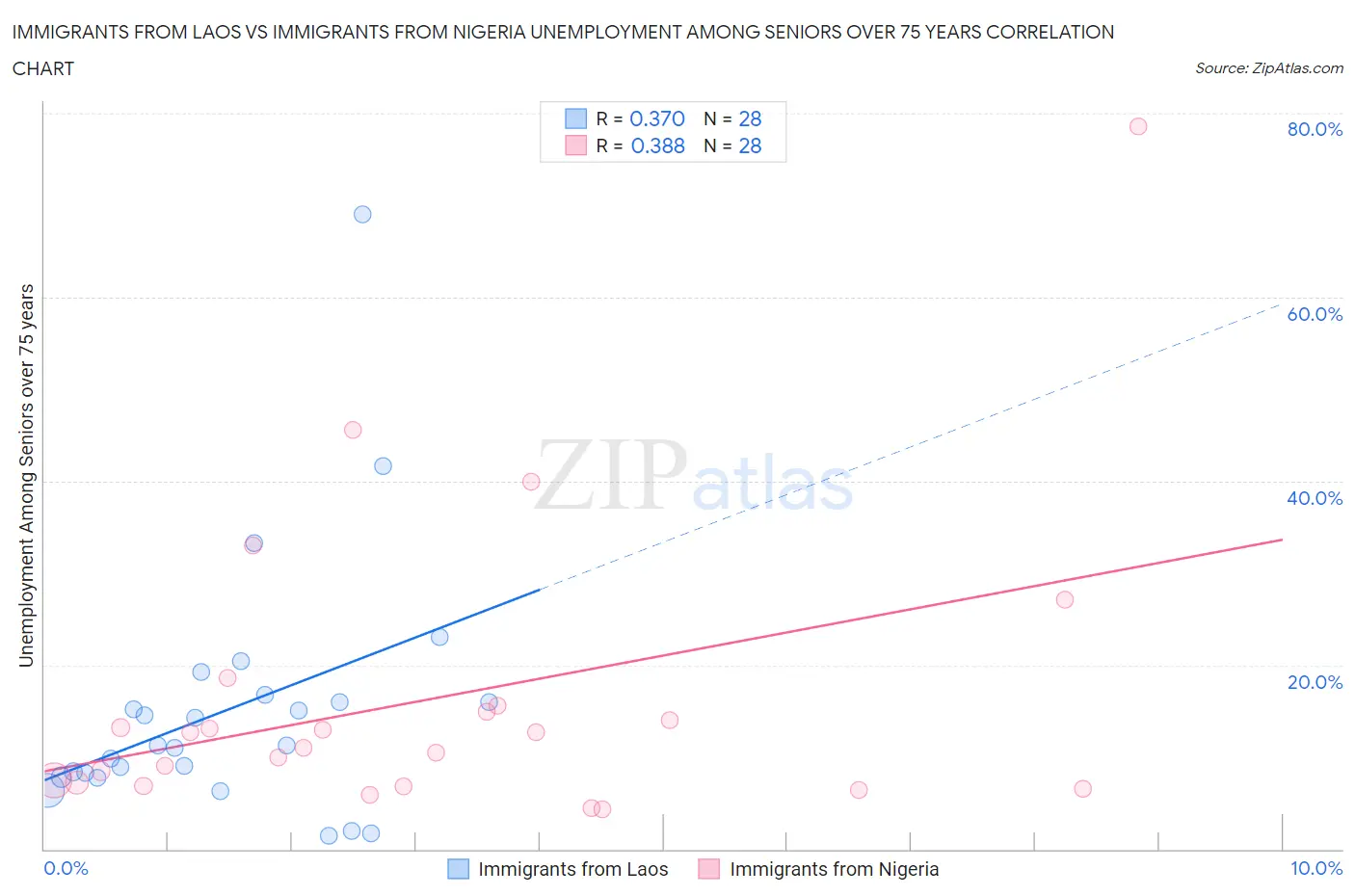 Immigrants from Laos vs Immigrants from Nigeria Unemployment Among Seniors over 75 years