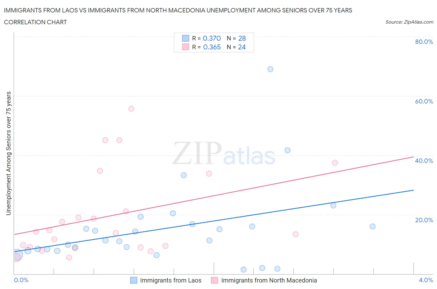 Immigrants from Laos vs Immigrants from North Macedonia Unemployment Among Seniors over 75 years