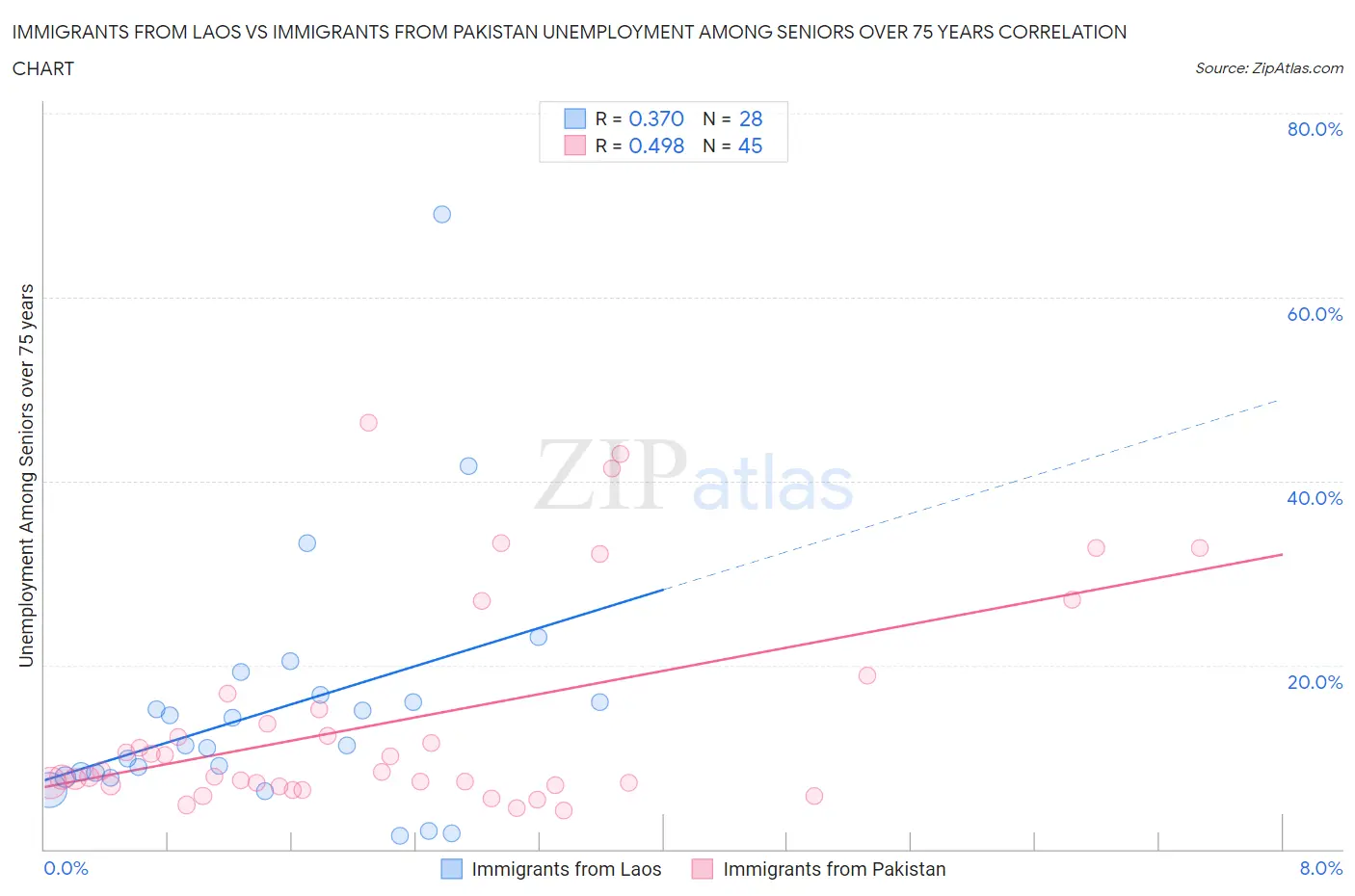 Immigrants from Laos vs Immigrants from Pakistan Unemployment Among Seniors over 75 years