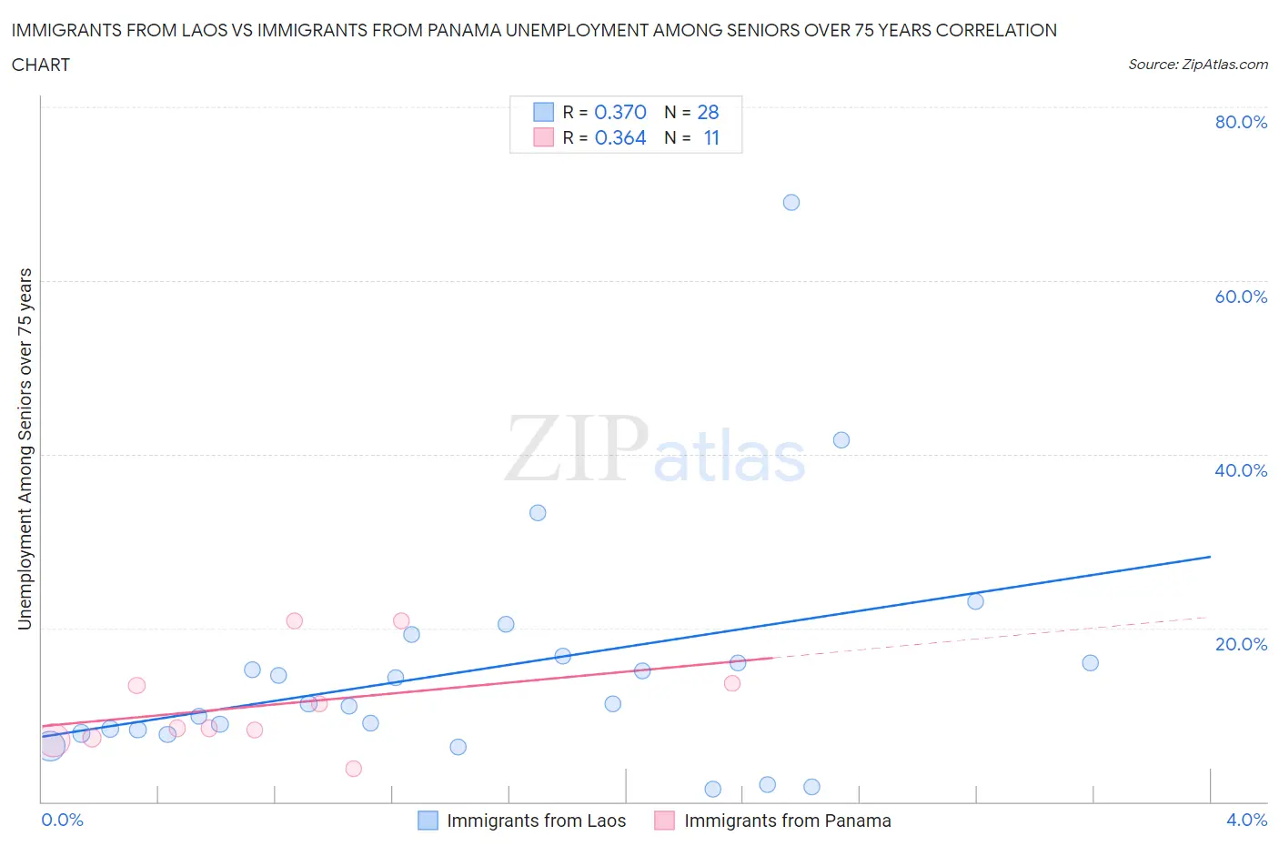 Immigrants from Laos vs Immigrants from Panama Unemployment Among Seniors over 75 years