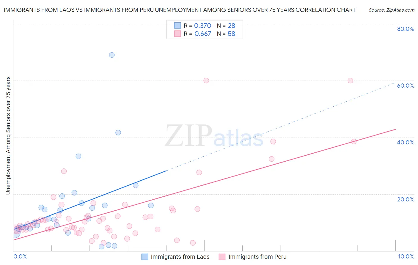 Immigrants from Laos vs Immigrants from Peru Unemployment Among Seniors over 75 years