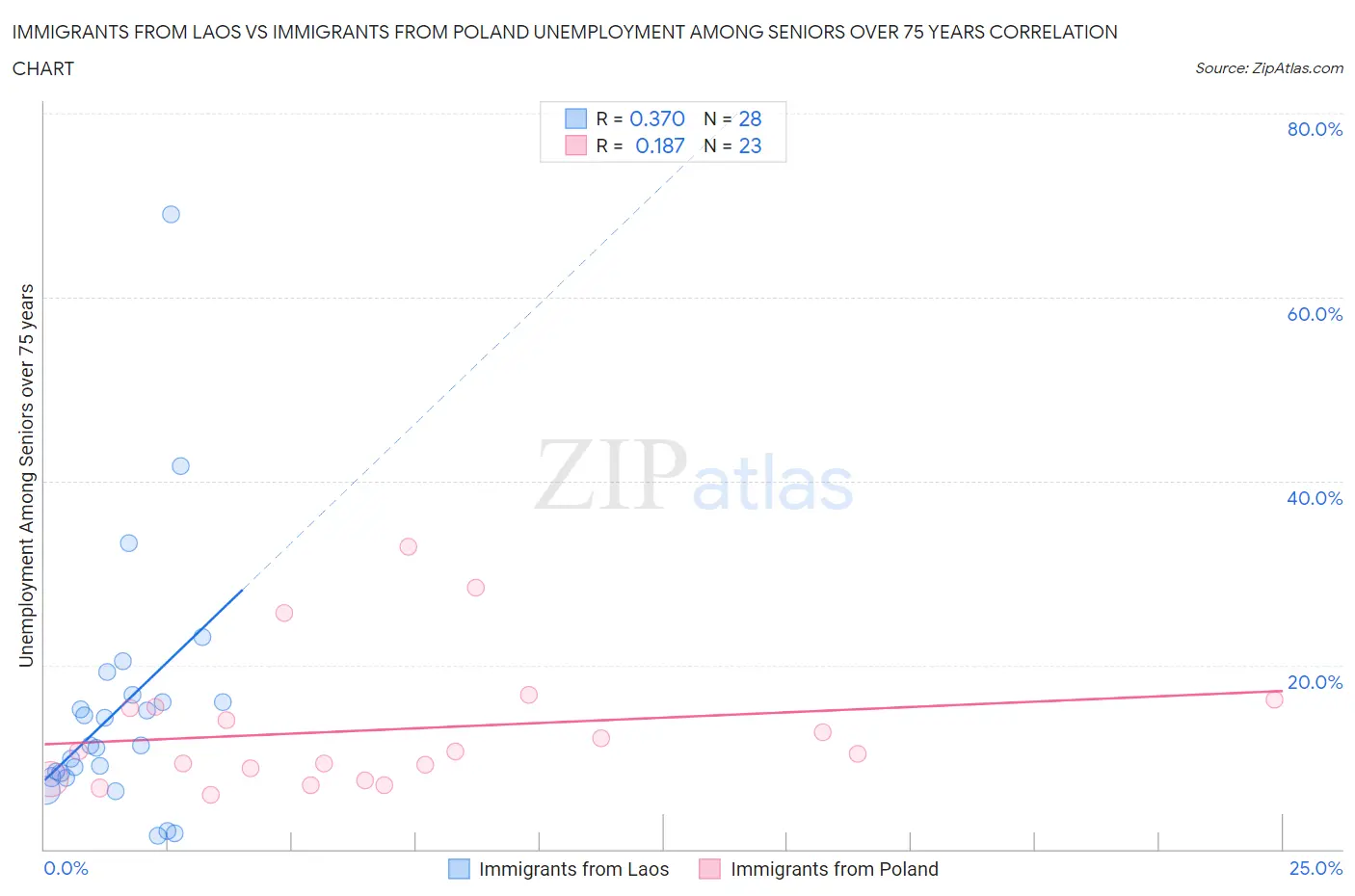 Immigrants from Laos vs Immigrants from Poland Unemployment Among Seniors over 75 years