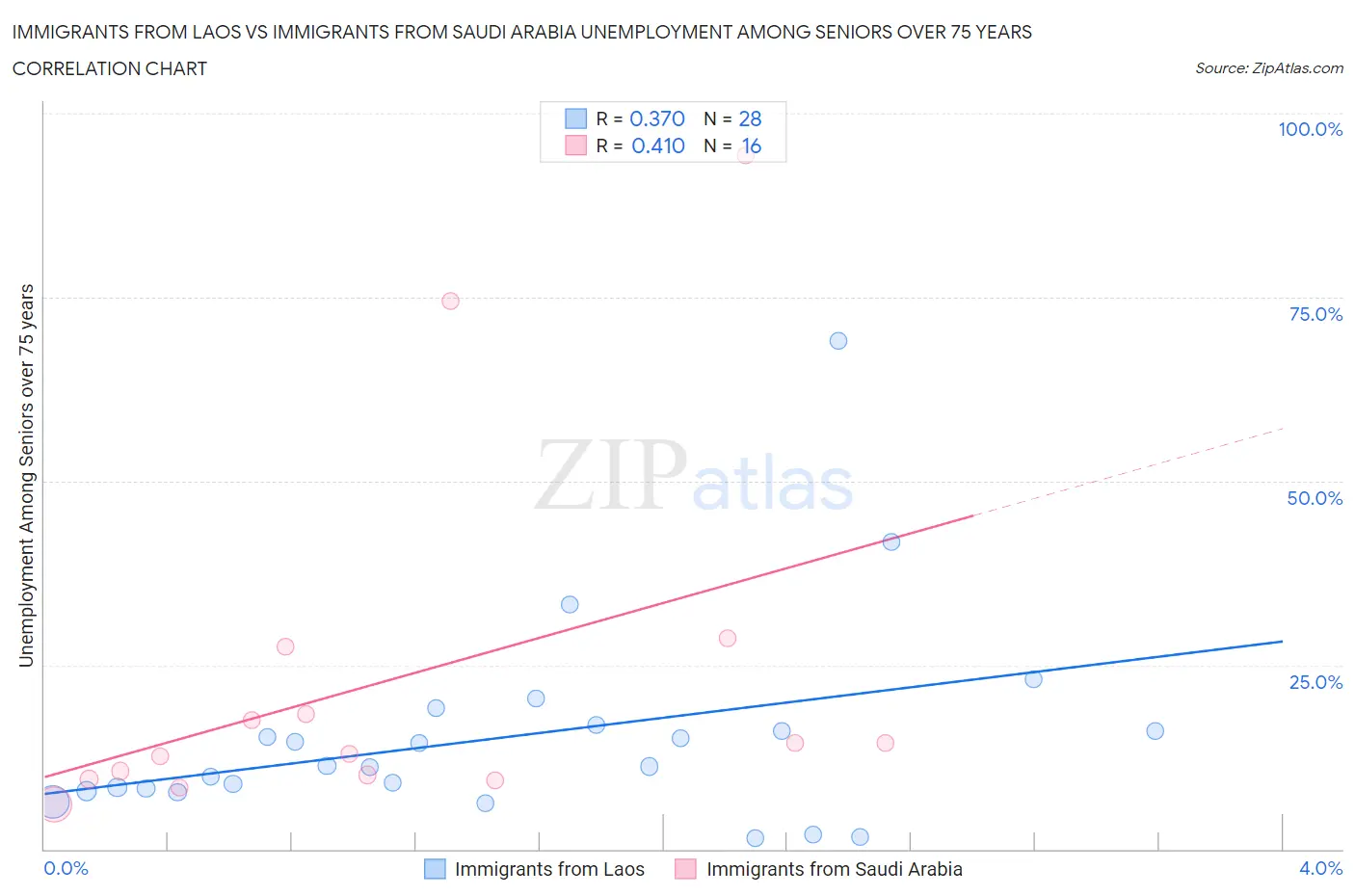 Immigrants from Laos vs Immigrants from Saudi Arabia Unemployment Among Seniors over 75 years