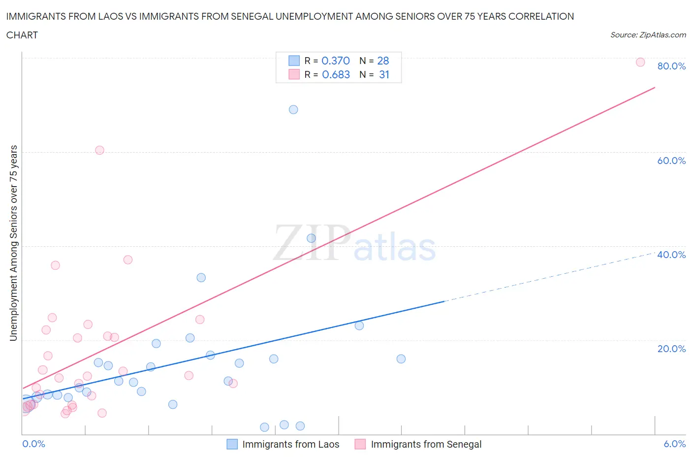 Immigrants from Laos vs Immigrants from Senegal Unemployment Among Seniors over 75 years