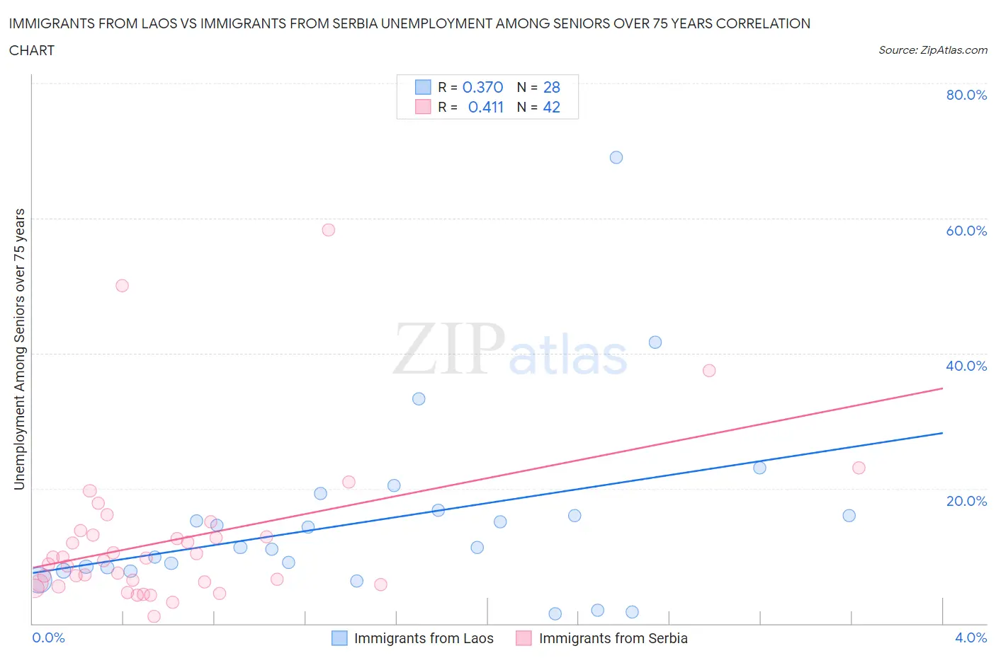 Immigrants from Laos vs Immigrants from Serbia Unemployment Among Seniors over 75 years