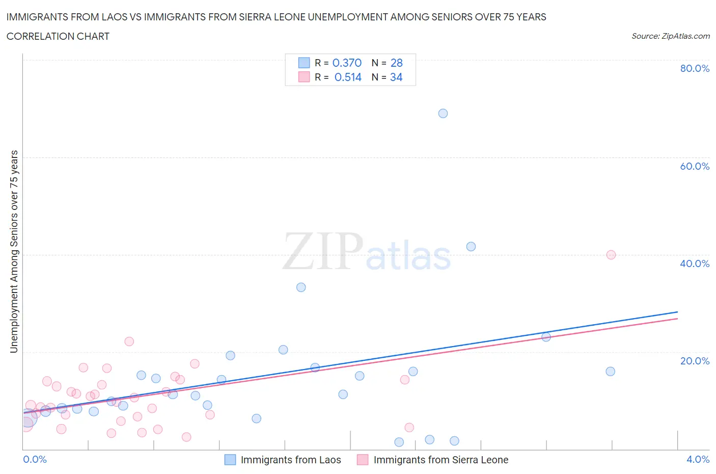 Immigrants from Laos vs Immigrants from Sierra Leone Unemployment Among Seniors over 75 years