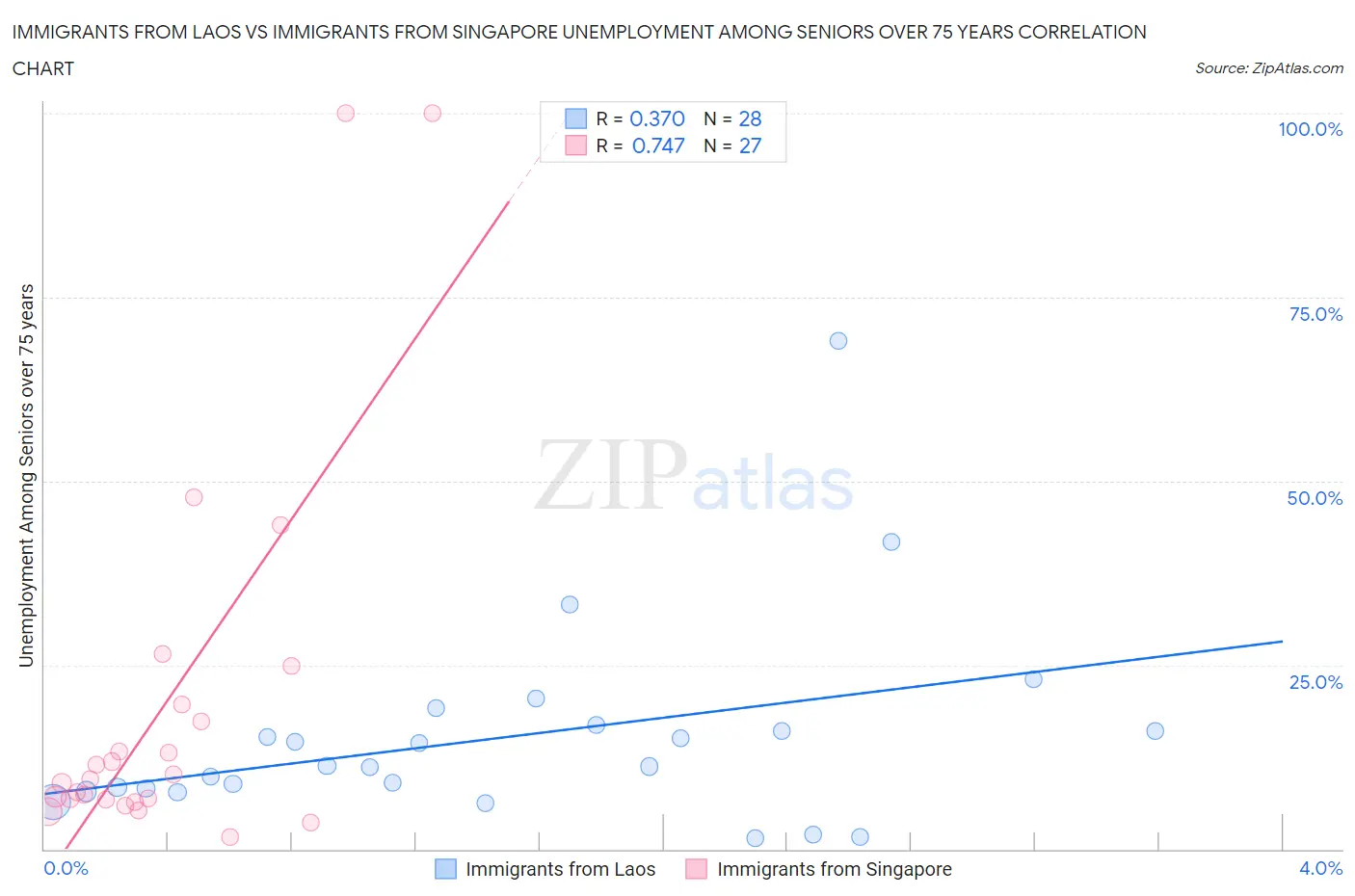 Immigrants from Laos vs Immigrants from Singapore Unemployment Among Seniors over 75 years