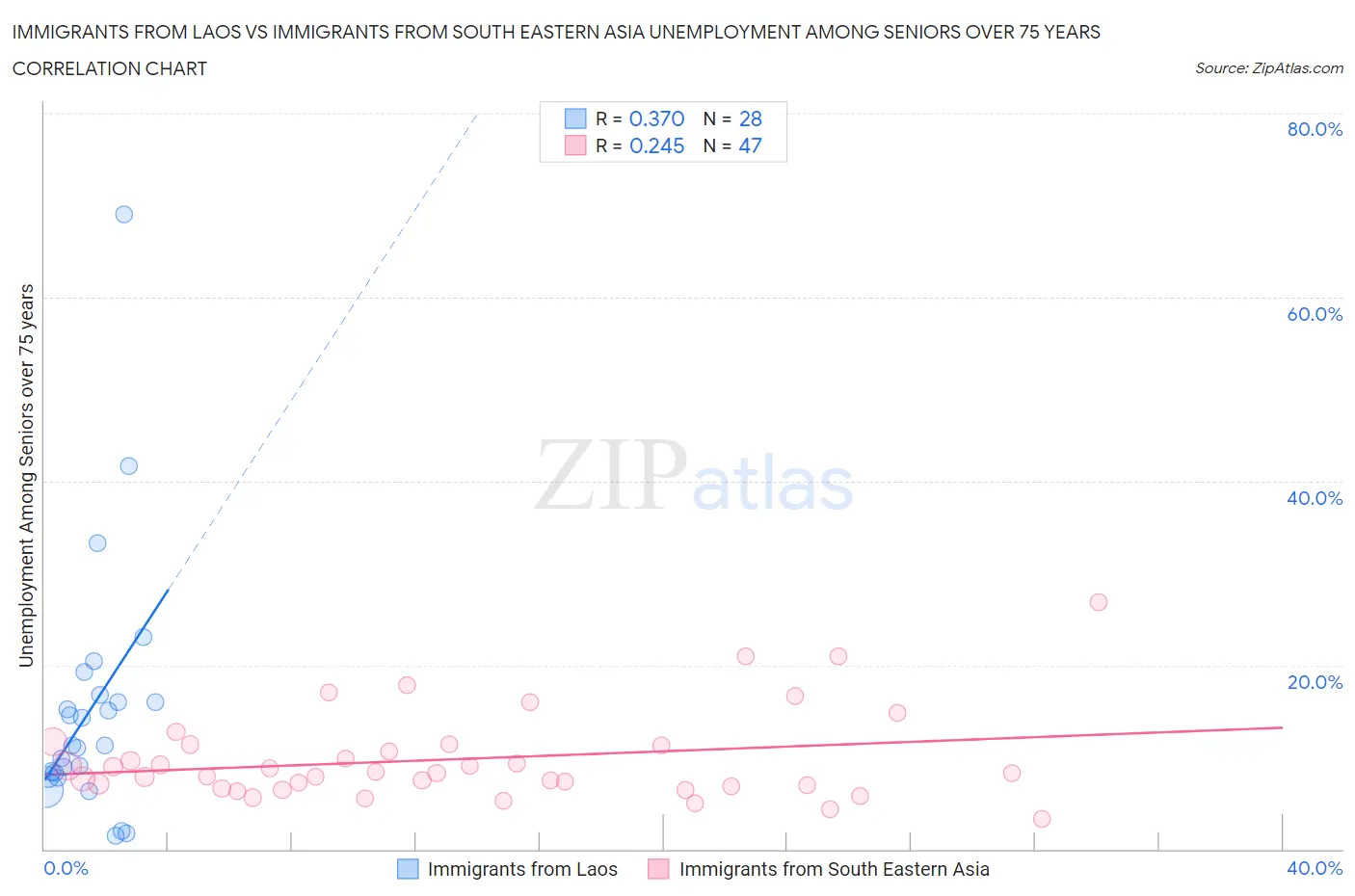 Immigrants from Laos vs Immigrants from South Eastern Asia Unemployment Among Seniors over 75 years