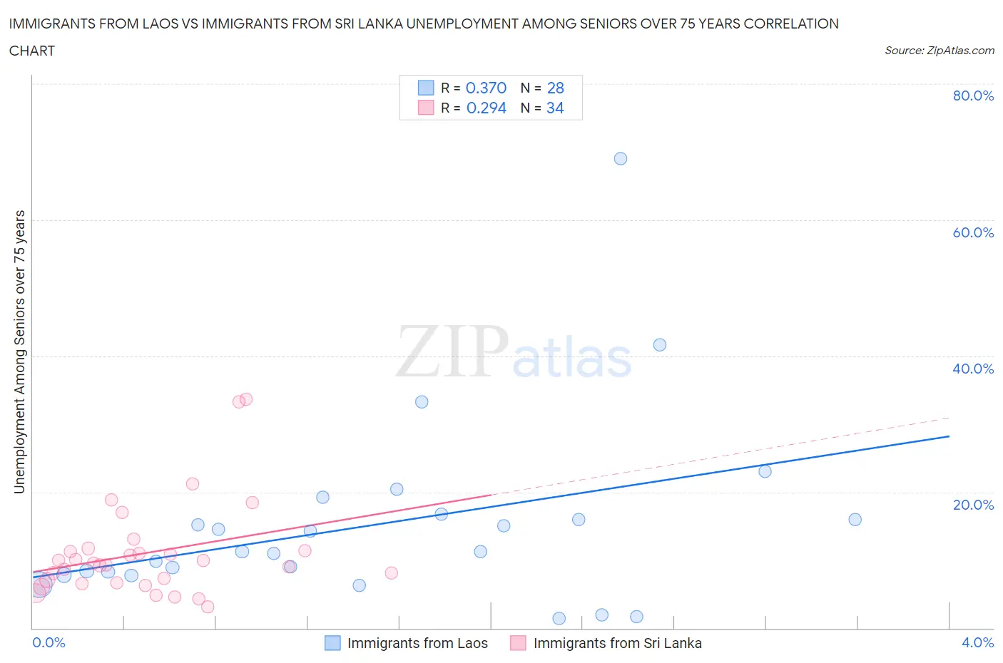 Immigrants from Laos vs Immigrants from Sri Lanka Unemployment Among Seniors over 75 years