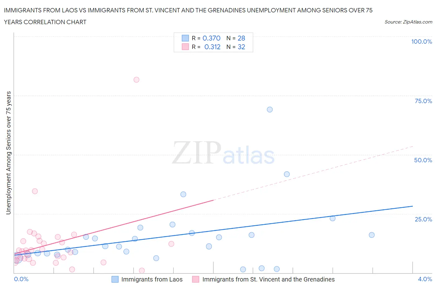 Immigrants from Laos vs Immigrants from St. Vincent and the Grenadines Unemployment Among Seniors over 75 years