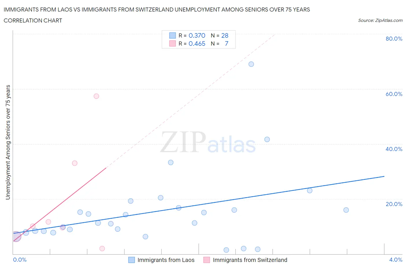 Immigrants from Laos vs Immigrants from Switzerland Unemployment Among Seniors over 75 years