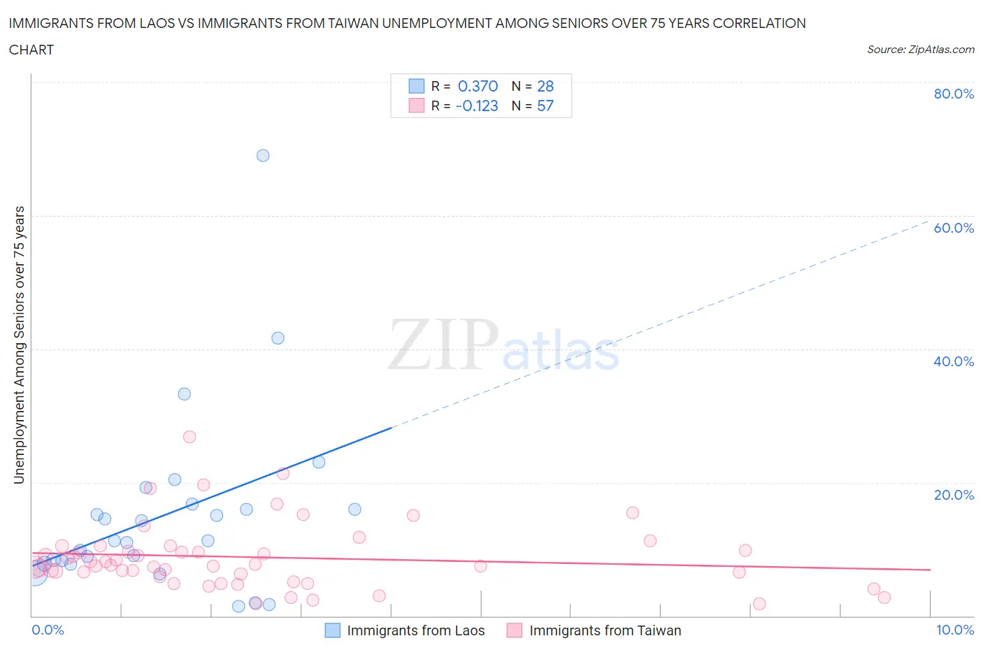 Immigrants from Laos vs Immigrants from Taiwan Unemployment Among Seniors over 75 years