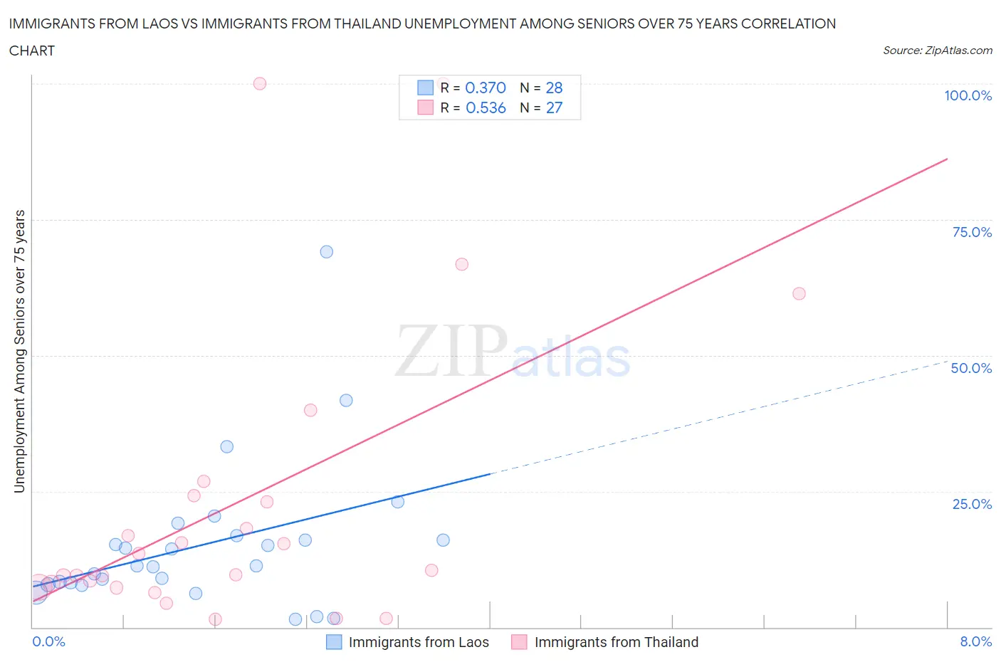 Immigrants from Laos vs Immigrants from Thailand Unemployment Among Seniors over 75 years