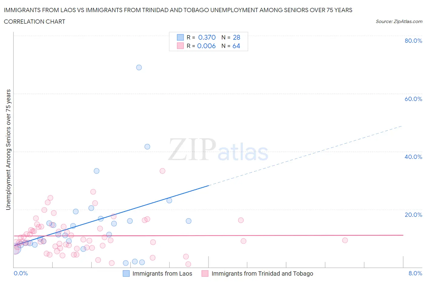 Immigrants from Laos vs Immigrants from Trinidad and Tobago Unemployment Among Seniors over 75 years