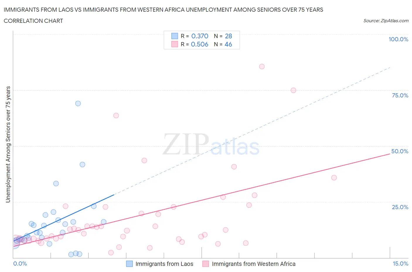 Immigrants from Laos vs Immigrants from Western Africa Unemployment Among Seniors over 75 years