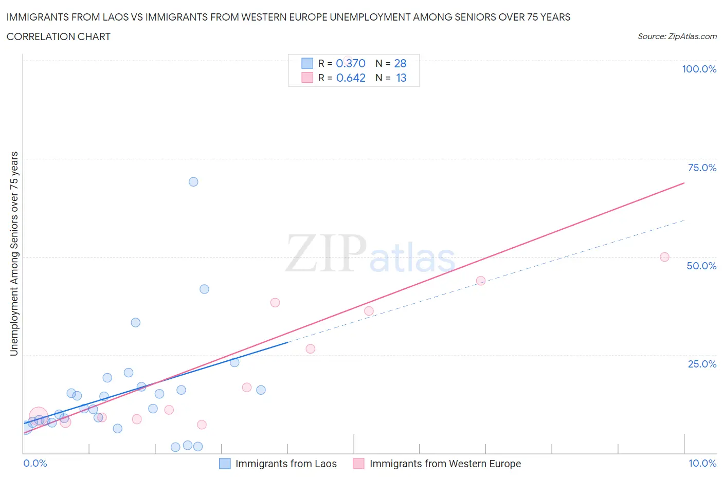 Immigrants from Laos vs Immigrants from Western Europe Unemployment Among Seniors over 75 years