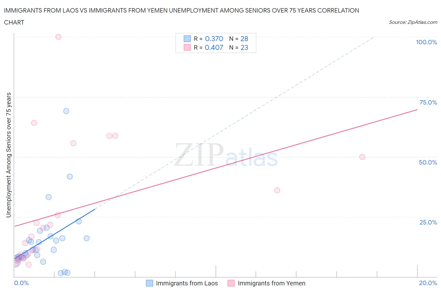 Immigrants from Laos vs Immigrants from Yemen Unemployment Among Seniors over 75 years