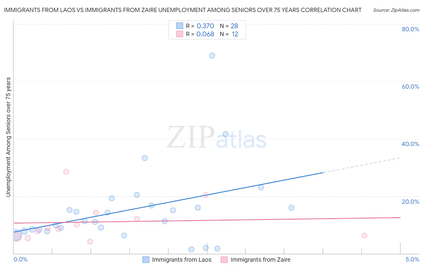 Immigrants from Laos vs Immigrants from Zaire Unemployment Among Seniors over 75 years