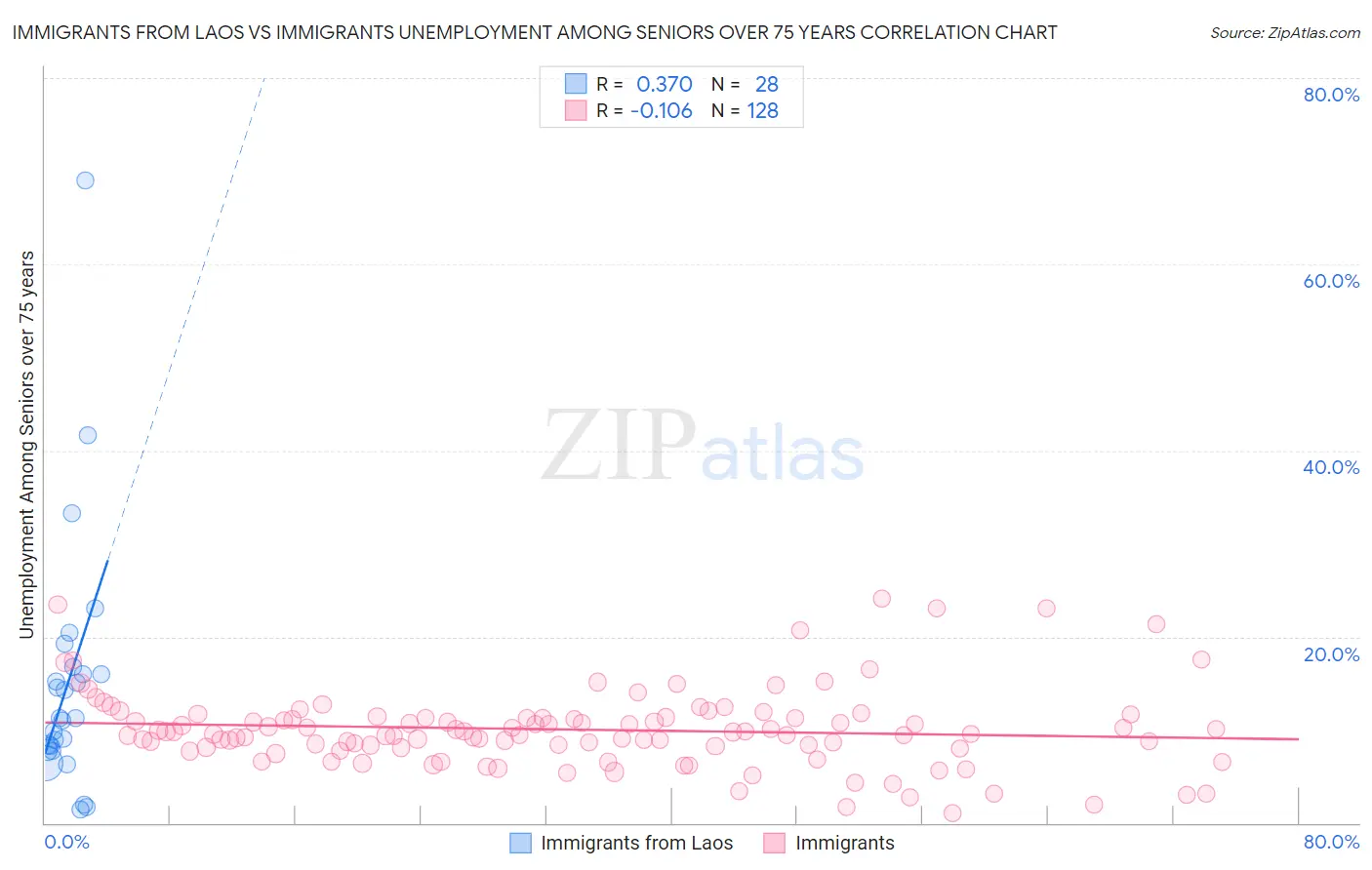 Immigrants from Laos vs Immigrants Unemployment Among Seniors over 75 years