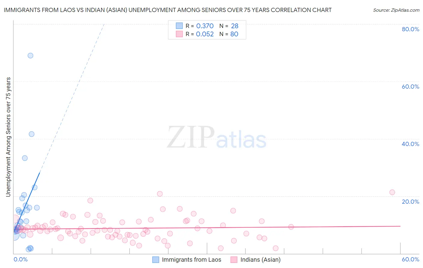 Immigrants from Laos vs Indian (Asian) Unemployment Among Seniors over 75 years