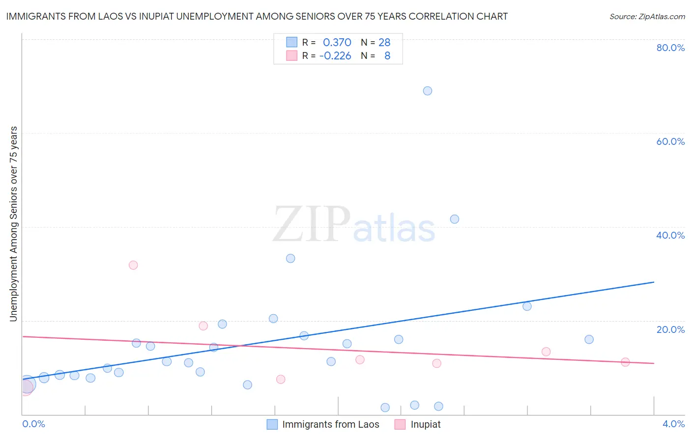 Immigrants from Laos vs Inupiat Unemployment Among Seniors over 75 years