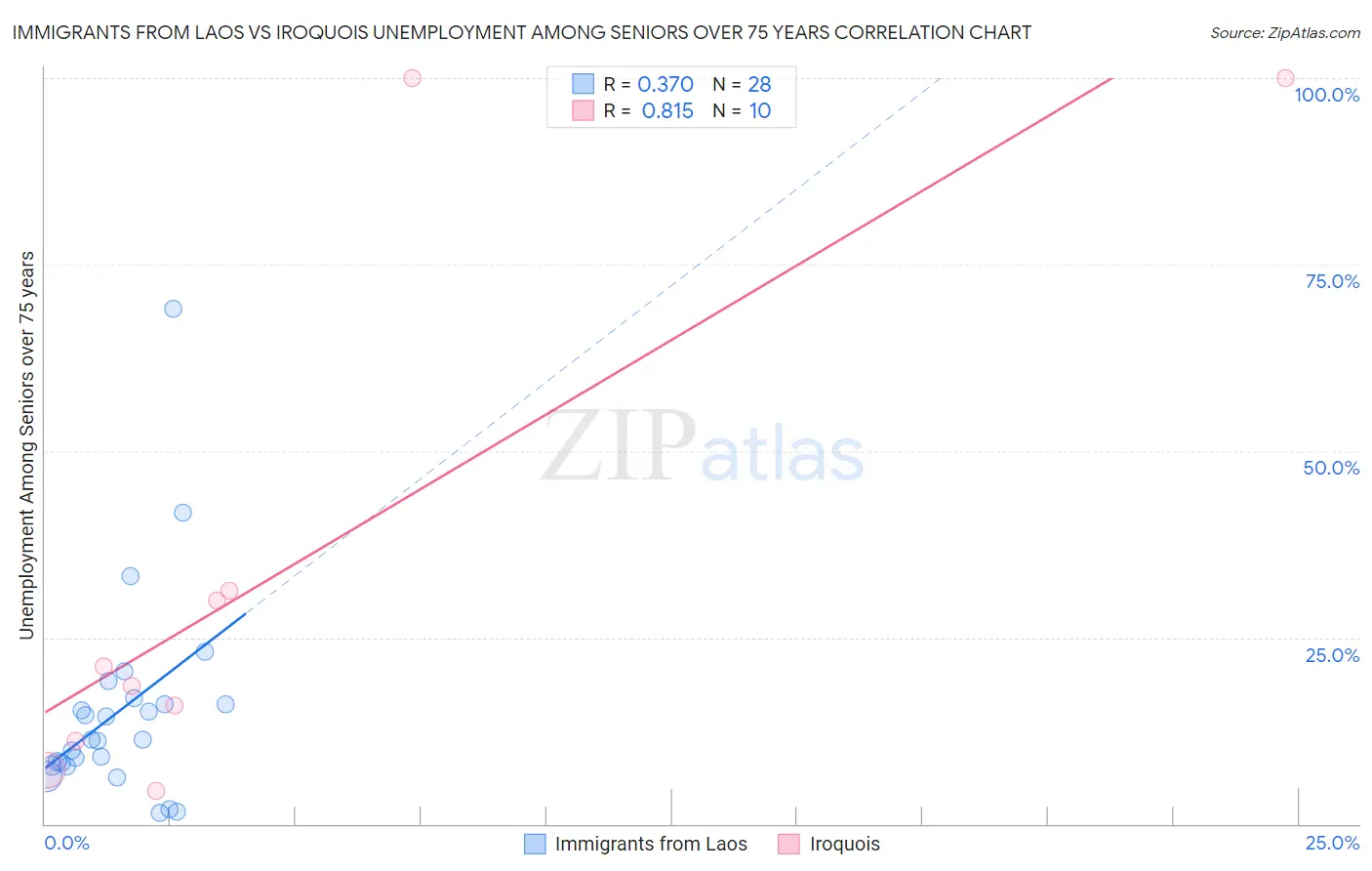 Immigrants from Laos vs Iroquois Unemployment Among Seniors over 75 years