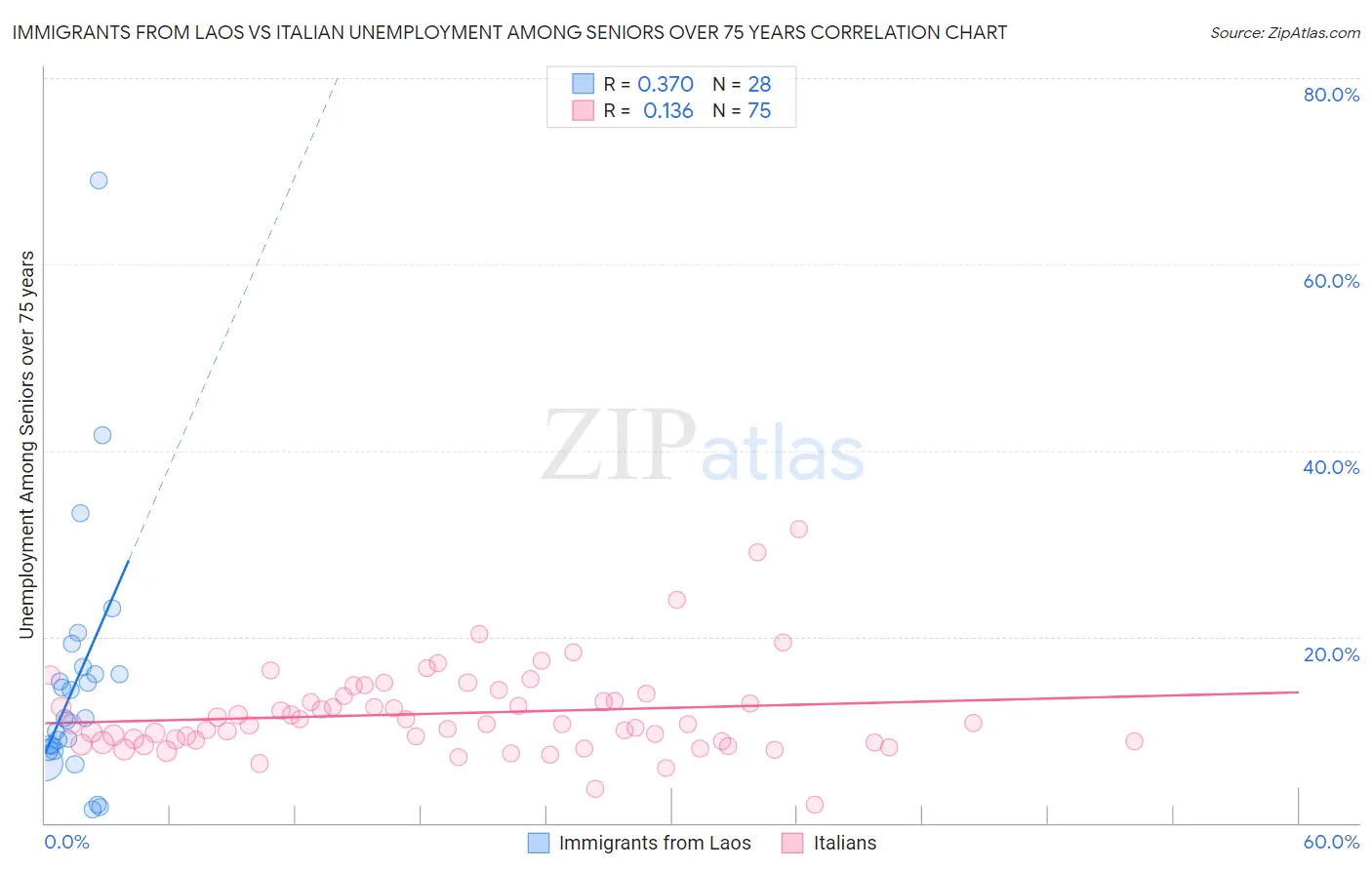 Immigrants from Laos vs Italian Unemployment Among Seniors over 75 years