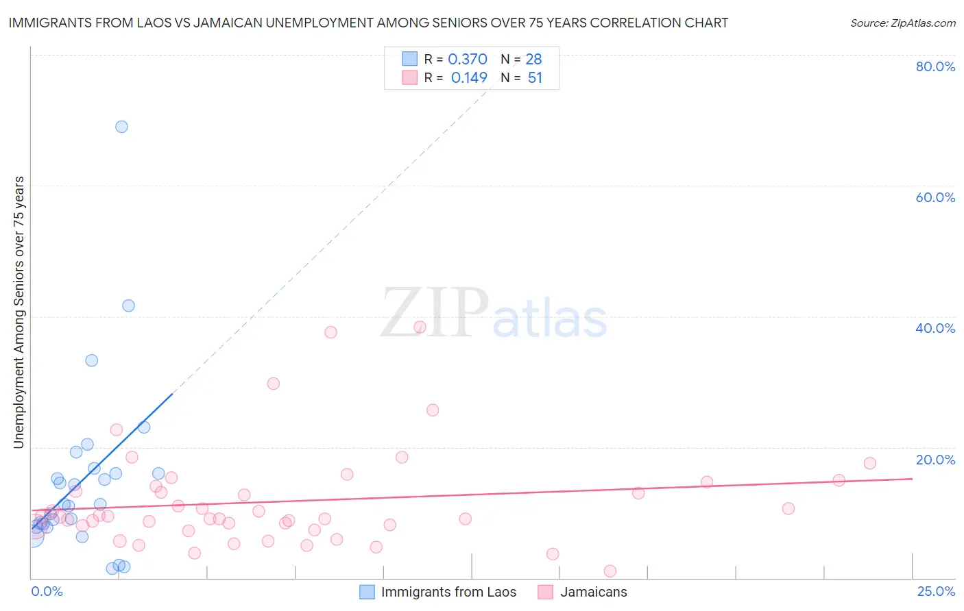 Immigrants from Laos vs Jamaican Unemployment Among Seniors over 75 years