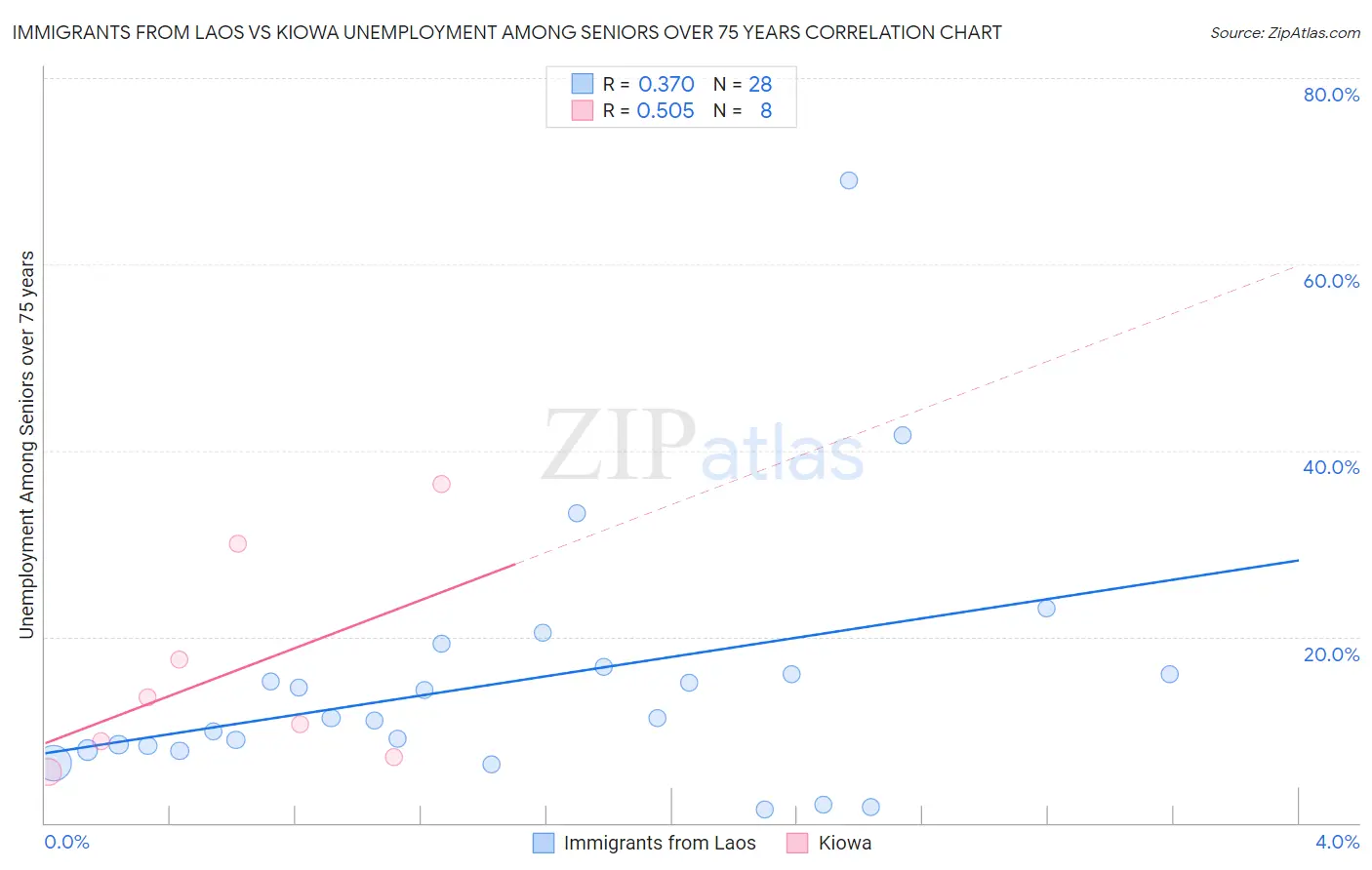 Immigrants from Laos vs Kiowa Unemployment Among Seniors over 75 years