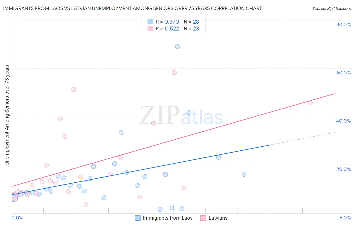 Immigrants from Laos vs Latvian Unemployment Among Seniors over 75 years