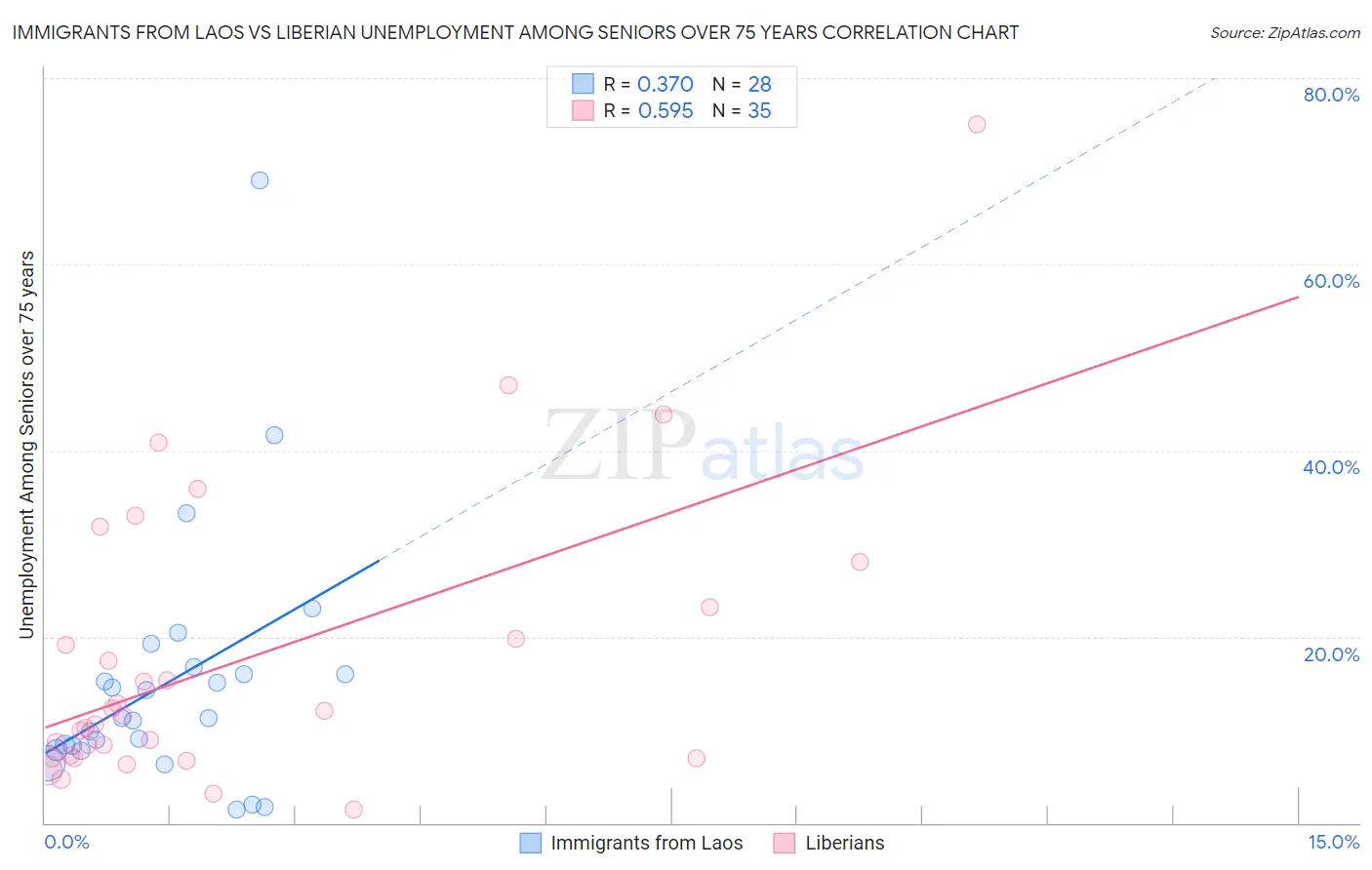 Immigrants from Laos vs Liberian Unemployment Among Seniors over 75 years