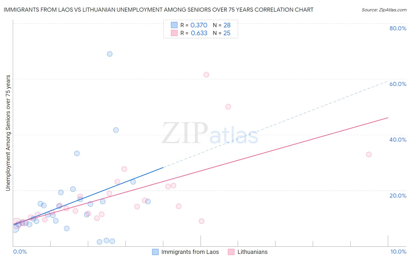 Immigrants from Laos vs Lithuanian Unemployment Among Seniors over 75 years