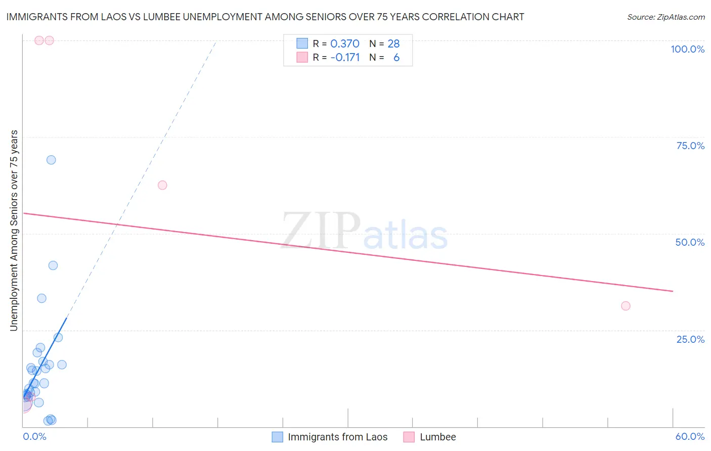 Immigrants from Laos vs Lumbee Unemployment Among Seniors over 75 years