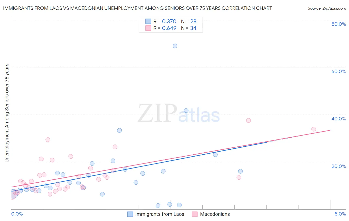 Immigrants from Laos vs Macedonian Unemployment Among Seniors over 75 years