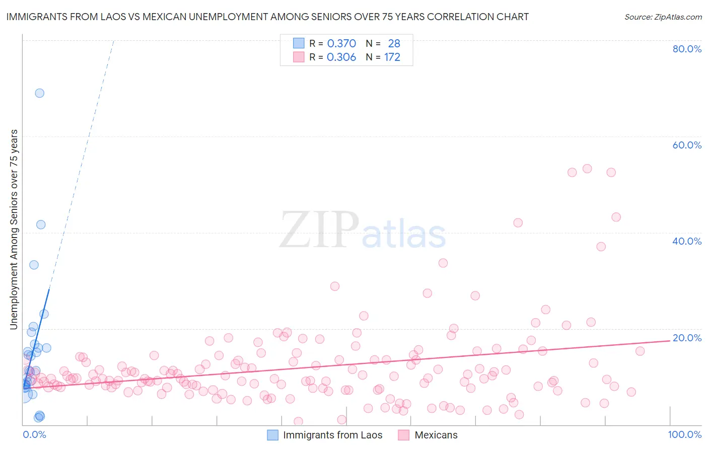 Immigrants from Laos vs Mexican Unemployment Among Seniors over 75 years