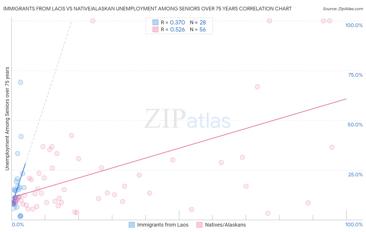 Immigrants from Laos vs Native/Alaskan Unemployment Among Seniors over 75 years